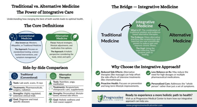 Traditional vs alternative medicine infographic